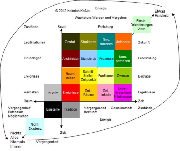 Modell Organisationslernen